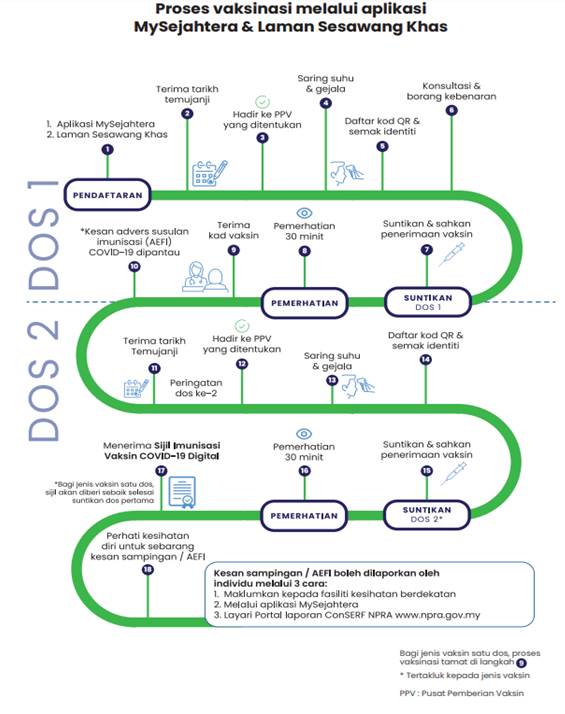 Proses vaksinasi melalui aplikasi